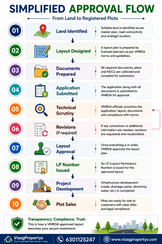 Simplified VMRDA layout approval process from land identification to registered plots