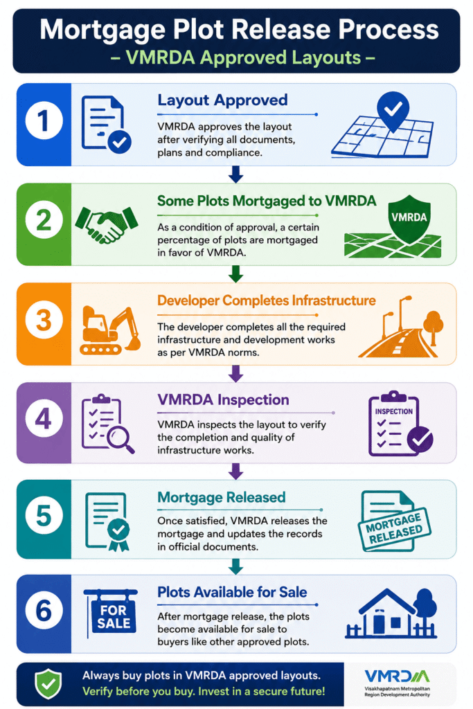 Infographic showing the Mortgage Plot Release Process in VMRDA approved layouts - from layout approval to plots available for sale.