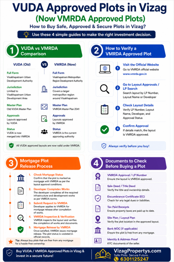 VUDA Approved Plots in Vizag (Now VMRDA Approved Plots) infographic explaining VUDA vs VMRDA, plot verification, mortgage plot release process, and documents to check before buying a plot.