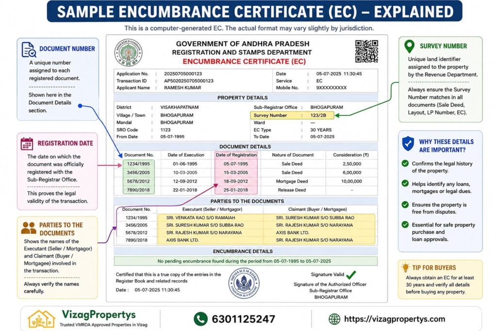 Sample Encumbrance Certificate (EC) infographic explaining how to check the Survey Number, Document Number, Registration Date, parties to the document, and important property details before buying a plot in Andhra Pradesh.