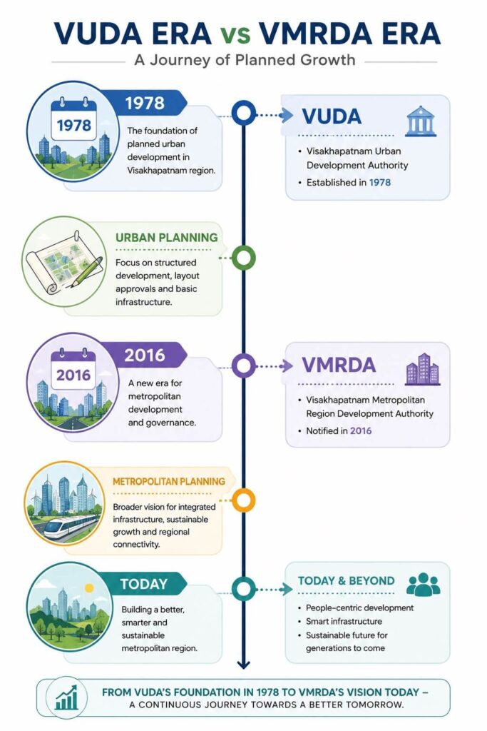 Timeline comparing the VUDA and VMRDA eras, showing the evolution of layout planning and LP Number approvals in the Visakhapatnam region