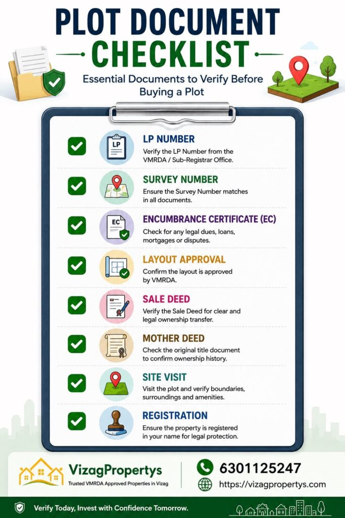 Plot document checklist infographic showing the essential documents to verify before buying a plot, including LP Number, Survey Number, Encumbrance Certificate (EC), Layout Approval, Sale Deed, Mother Deed, Site Visit, and Registration for safe property investment in Andhra Pradesh.
