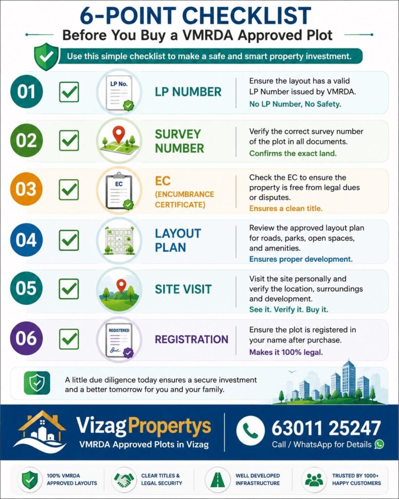 Infographic showing a six-point checklist for buying a VMRDA approved plot, including LP Number, Survey Number, EC, Layout Plan, Site Visit, and Registration