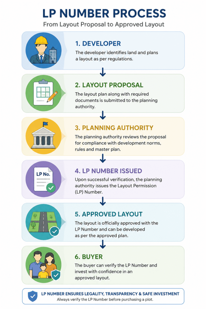 VMRDA LP Number process showing the layout approval journey from developer to buyer