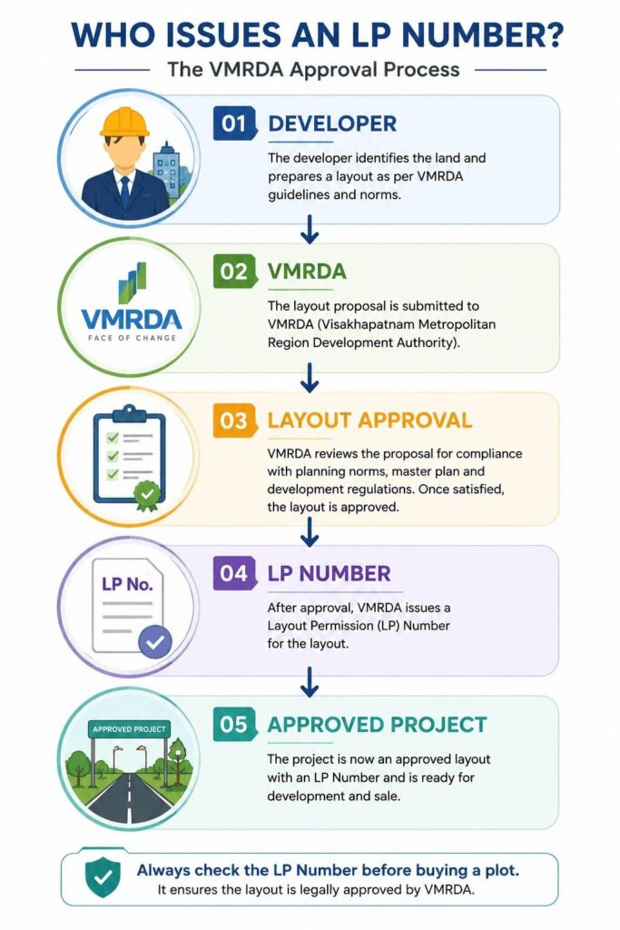 Infographic showing how VMRDA issues an LP Number through the layout approval process